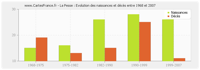 La Pesse : Evolution des naissances et décès entre 1968 et 2007